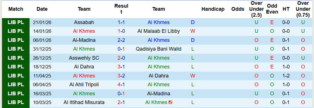 Nhận định, soi kèo Al Khmes vs Al Watan, 20h30 ngày 27/1: Đứt mạch bất bại - Ảnh 1