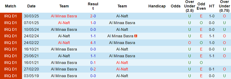 Nhận định, soi kèo Al Minaa vs Al Naft, 19h00 ngày 28/1: Chia điểm? - Ảnh 3