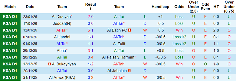 Nhận định, soi kèo Al Tai vs Al Orobah, 19h50 ngày 28/1: Tin vào cửa dưới - Ảnh 1