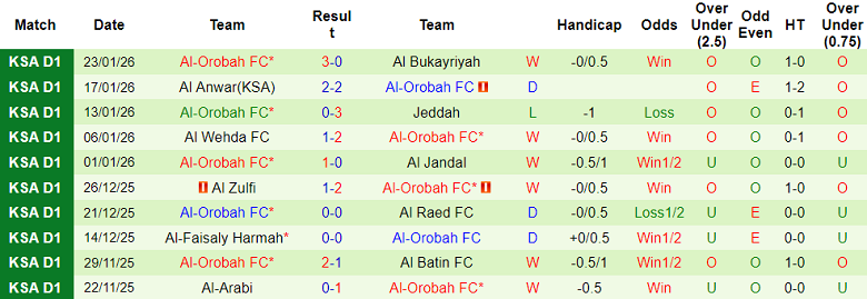 Nhận định, soi kèo Al Tai vs Al Orobah, 19h50 ngày 28/1: Tin vào cửa dưới - Ảnh 2