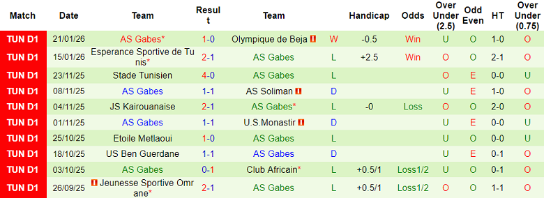 Nhận định, soi kèo AS Marsa vs Gabes, 20h00 ngày 28/1: Niềm tin cửa trên - Ảnh 2