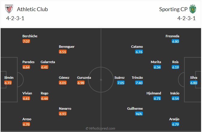Nhận định, soi kèo Bilbao vs Sporting Lisbon, 3h00 ngày 29/1: Phó mặc cho số phận - Ảnh 7