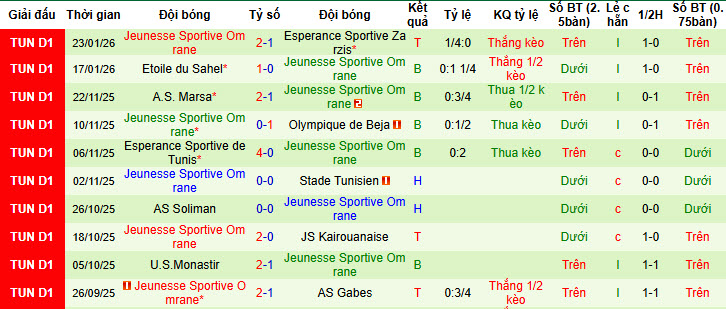 Nhận định, soi kèo Bizertin vs Jeunesse Sportive Omrane, 20h00 ngày 27/1: Mệnh lệnh phải thắng - Ảnh 3