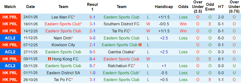 Nhận định, soi kèo Eastern SC vs North District, 19h00 ngày 28/1: Lại thắng - Ảnh 1