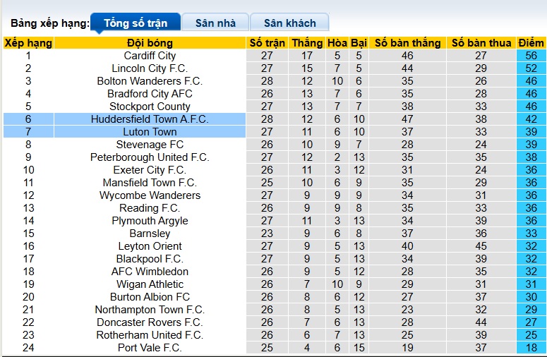 Nhận định, soi kèo Huddersfield vs Luton Town, 02h45 ngày 28/01: Ám ảnh xa nhà - Ảnh 1