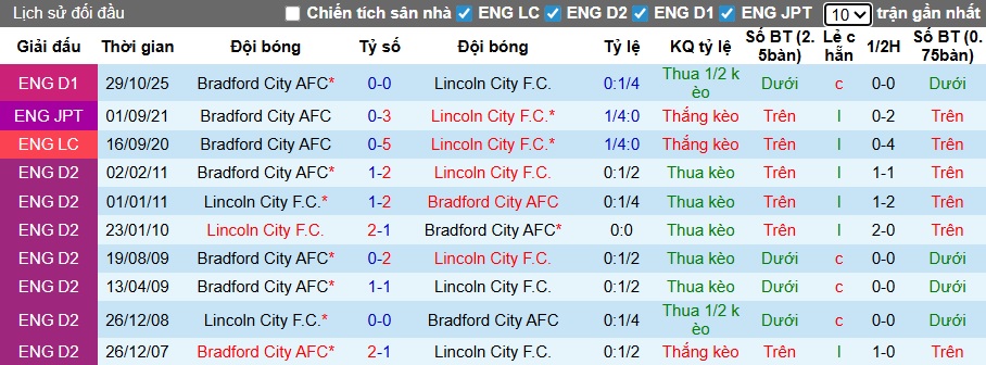 Nhận định, soi kèo Lincoln vs Bradford, 02h45 ngày 28/01: Bệ phóng sân nhà - Ảnh 2