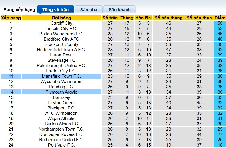 Nhận định, soi kèo Plymouth vs Mansfield Town, 02h45 ngày 28/01: Tiếp đà thăng hoa - Ảnh 1