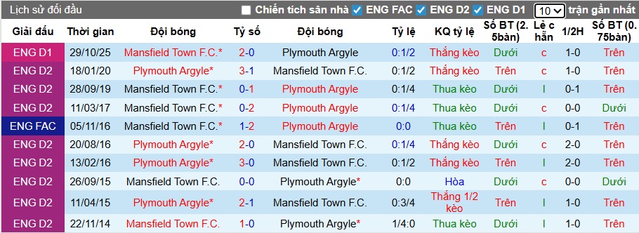 Nhận định, soi kèo Plymouth vs Mansfield Town, 02h45 ngày 28/01: Tiếp đà thăng hoa - Ảnh 2