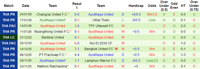 Nhận định, soi kèo Port FC vs Ayutthaya United, 19h00 ngày 28/1: Game dễ - Ảnh 2