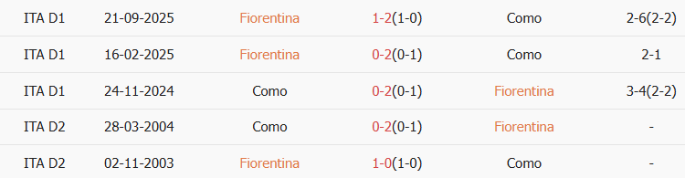 Soi kèo góc Fiorentina vs Como, 03h00 ngày 28/01 - Ảnh 3