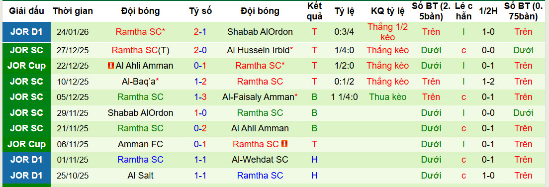 Nhận định, soi kèo Al-Faisaly Amman vs Ramtha, 22h30 ngày 29/1: Trận đấu sinh tử - Ảnh 3