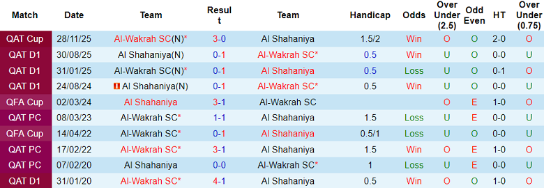 Nhận định, soi kèo Al Wakrah vs Al Shahaniya, 23h45 ngày 29/1: Bất ngờ? - Ảnh 3