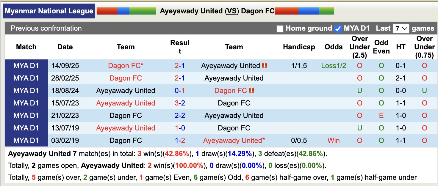 Nhận định, soi kèo Ayeyawady United vs Dagon, 16h00 ngày 29/1: Thêm một lần sầu - Ảnh 3