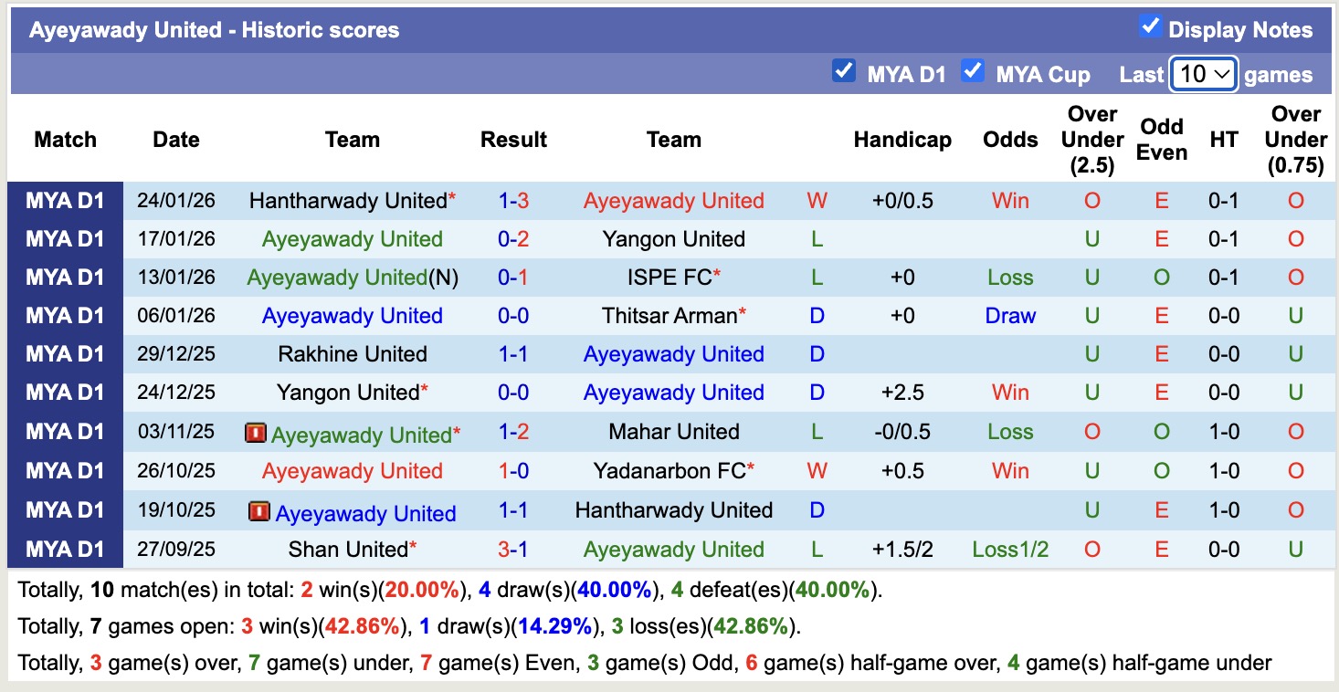 Nhận định, soi kèo Ayeyawady United vs Dagon, 16h00 ngày 29/1: Thêm một lần sầu - Ảnh 5