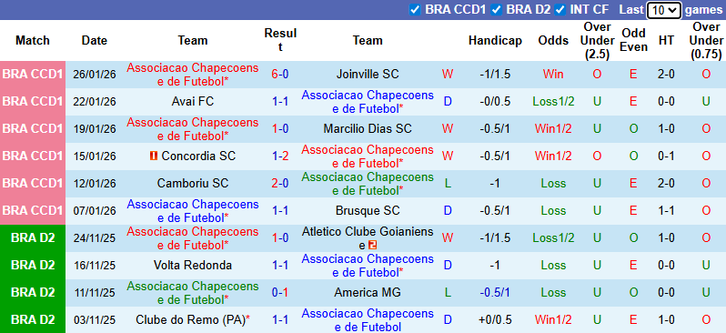 Nhận định, soi kèo Chapecoense vs Santos, 6h00 ngày 29/1: Tân binh có điểm - Ảnh 2