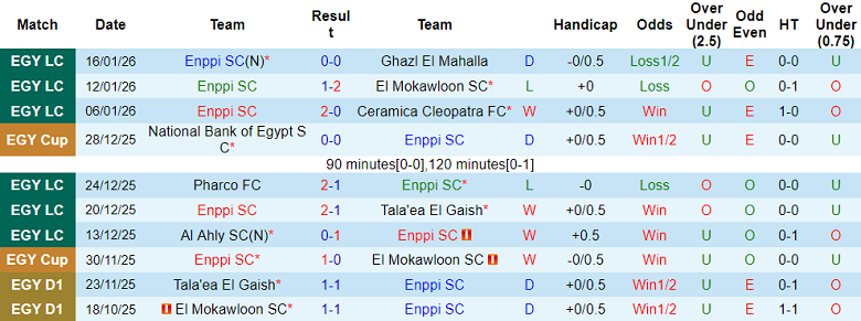 Nhận định, soi kèo ENPPI vs Smouha, 22h00 ngày 29/1: Chia điểm? - Ảnh 1