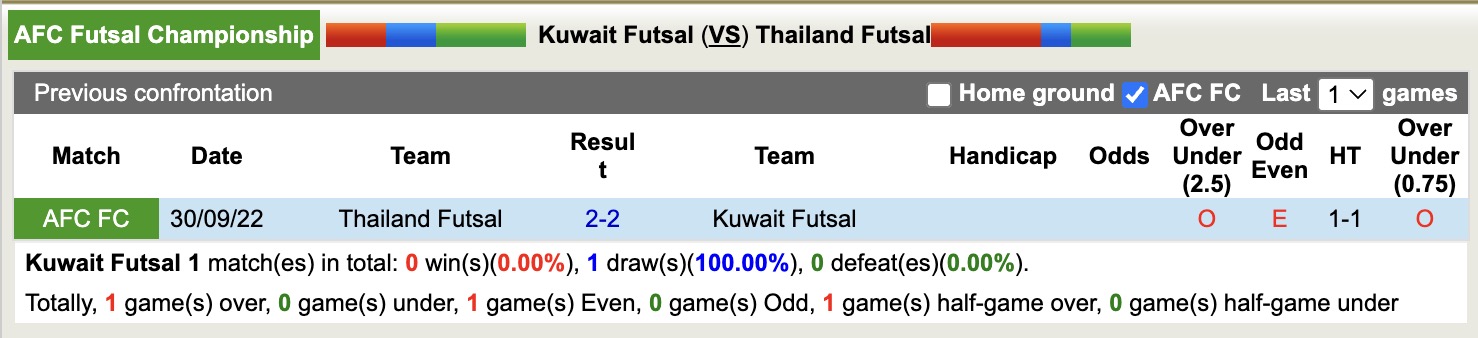 Nhận định, soi kèo Futsal Kuwait vs Futsal Thái Lan, 17h00 ngày 29/1: Tin tưởng Voi chiến - Ảnh 2