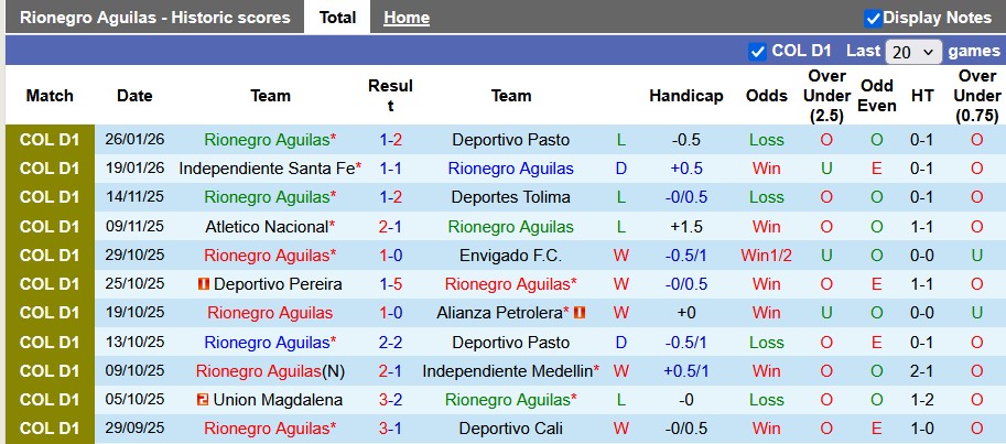 Nhận định, soi kèo Rionegro Aguilas vs Deportivo Cali, 4h00 ngày 30/1: Chiến thắng đầu tay - Ảnh 1