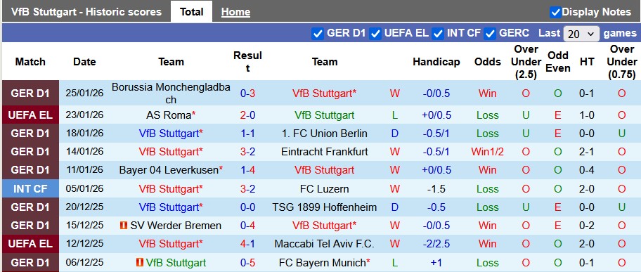 Nhận định, soi kèo Stuttgart vs Young Boys, 3h00 ngày 30/1: Thiên nga tung cánh - Ảnh 1