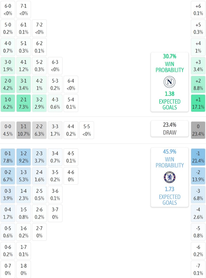 Siêu máy tính dự đoán Napoli vs Chelsea, 3h00 ngày 29/1 - Ảnh 2
