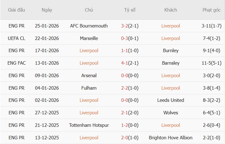Soi kèo góc Liverpool vs Qarabag, 03h00 ngày 29/01 - Ảnh 1