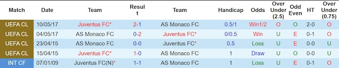 Soi kèo phạt góc AS Monaco vs Juventus, 3h00 ngày 29/1 - Ảnh 3