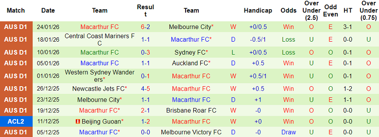 Nhận định, soi kèo Adelaide United vs Macarthur, 16h05 ngày 30/1: Niềm tin chủ nhà - Ảnh 2