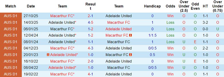 Nhận định, soi kèo Adelaide United vs Macarthur, 16h05 ngày 30/1: Niềm tin chủ nhà - Ảnh 3