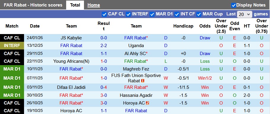 Nhận định, soi kèo FAR Rabat vs JS Kabylie, 23h00 ngày 30/1: Kéo nhau xuống bùn - Ảnh 1