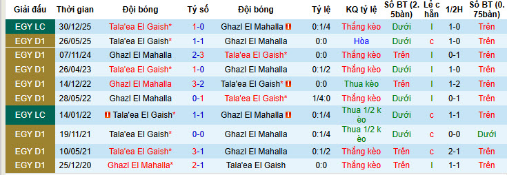 Nhận định, soi kèo Ghazl El Mahalla vs Tala'ea El Gaish, 01h00 ngày 30/1: Khó tin chủ nhà - Ảnh 4