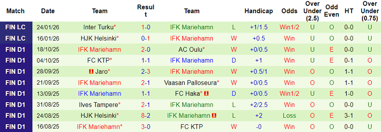 Nhận định, soi kèo Gnistan vs Mariehamn, 19h30 ngày 30/1: Chiến thắng đầu tiên - Ảnh 2