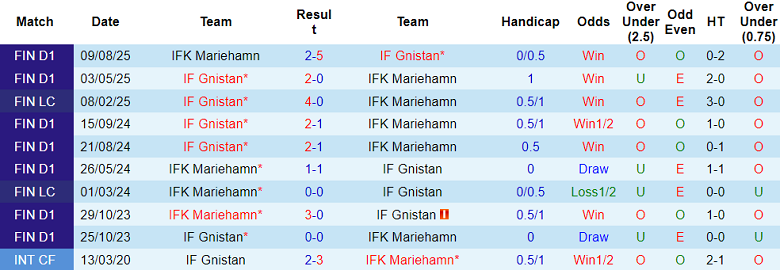 Nhận định, soi kèo Gnistan vs Mariehamn, 19h30 ngày 30/1: Chiến thắng đầu tiên - Ảnh 3