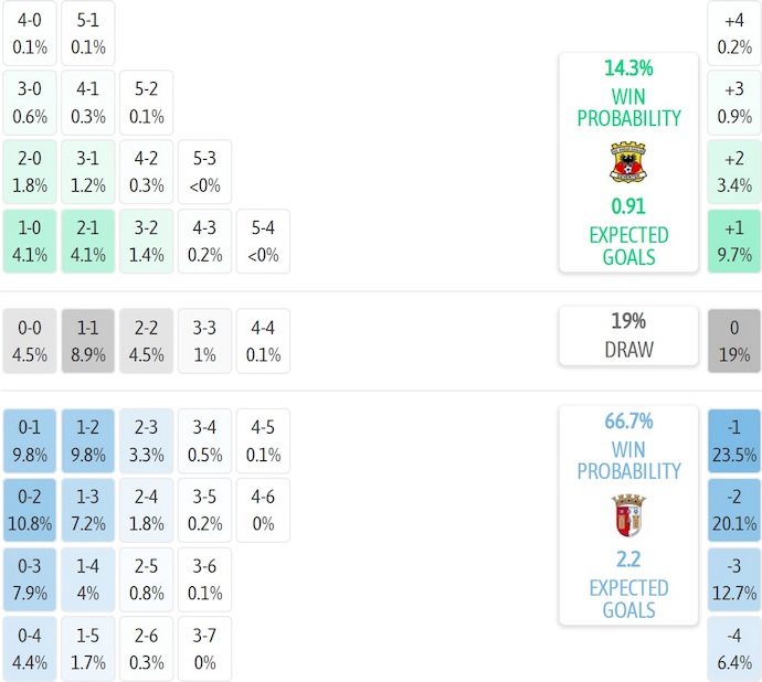 Nhận định, soi kèo Go Ahead Eagles vs Braga, 3h00 ngày 30/1: Vớt vát danh dự - Ảnh 7