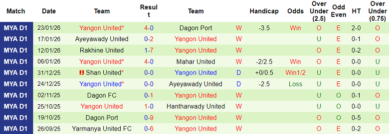 Nhận định, soi kèo ISPE vs Yangon United, 16h30 ngày 30/1: Kết quả dễ đoán - Ảnh 2