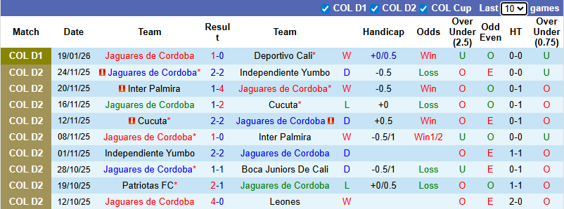Nhận định, soi kèo Jaguares de Cordoba vs Internacional de Bogota, 6h10 ngày 31/1: Sợ xa nhà - Ảnh 2