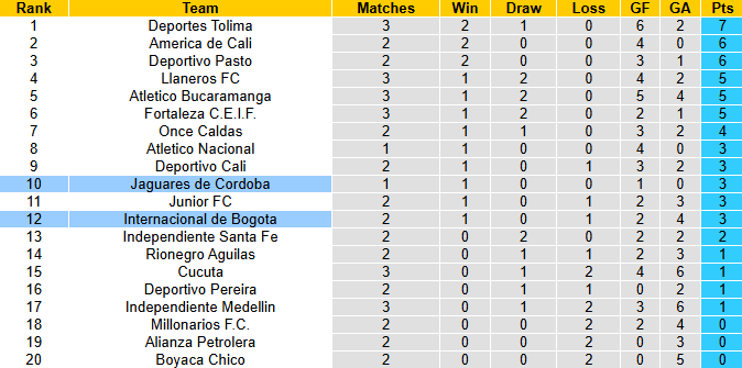 Nhận định, soi kèo Jaguares de Cordoba vs Internacional de Bogota, 6h10 ngày 31/1: Sợ xa nhà - Ảnh 5