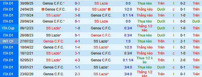 Nhận định, soi kèo Lazio vs Genoa - Ảnh 4