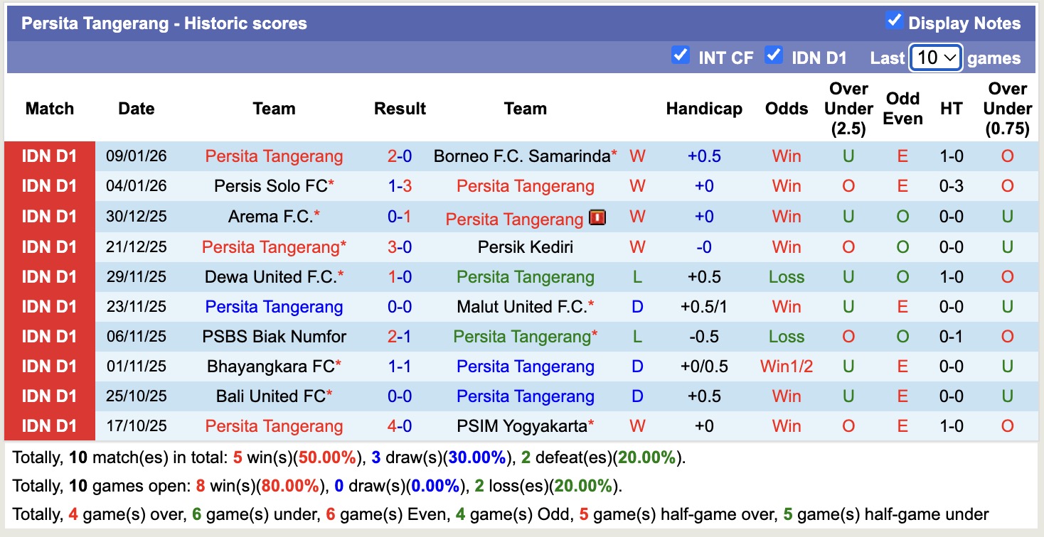 Nhận định, soi kèo Persita Tangerang vs Persija Jakarta, 15h30 ngày 30/1: Chiến thắng thứ 5 liên tiếp - Ảnh 9
