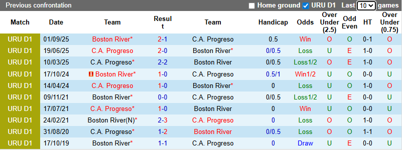 Nhận định, soi kèo Progreso vs Boston River, 6h00 ngày 31/1: Dễ hòa - Ảnh 3
