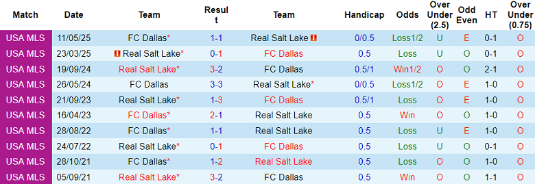 Nhận định, soi kèo Real Salt Lake vs Dallas, 18h00 ngày 30/1: Khó tin cửa trên - Ảnh 3