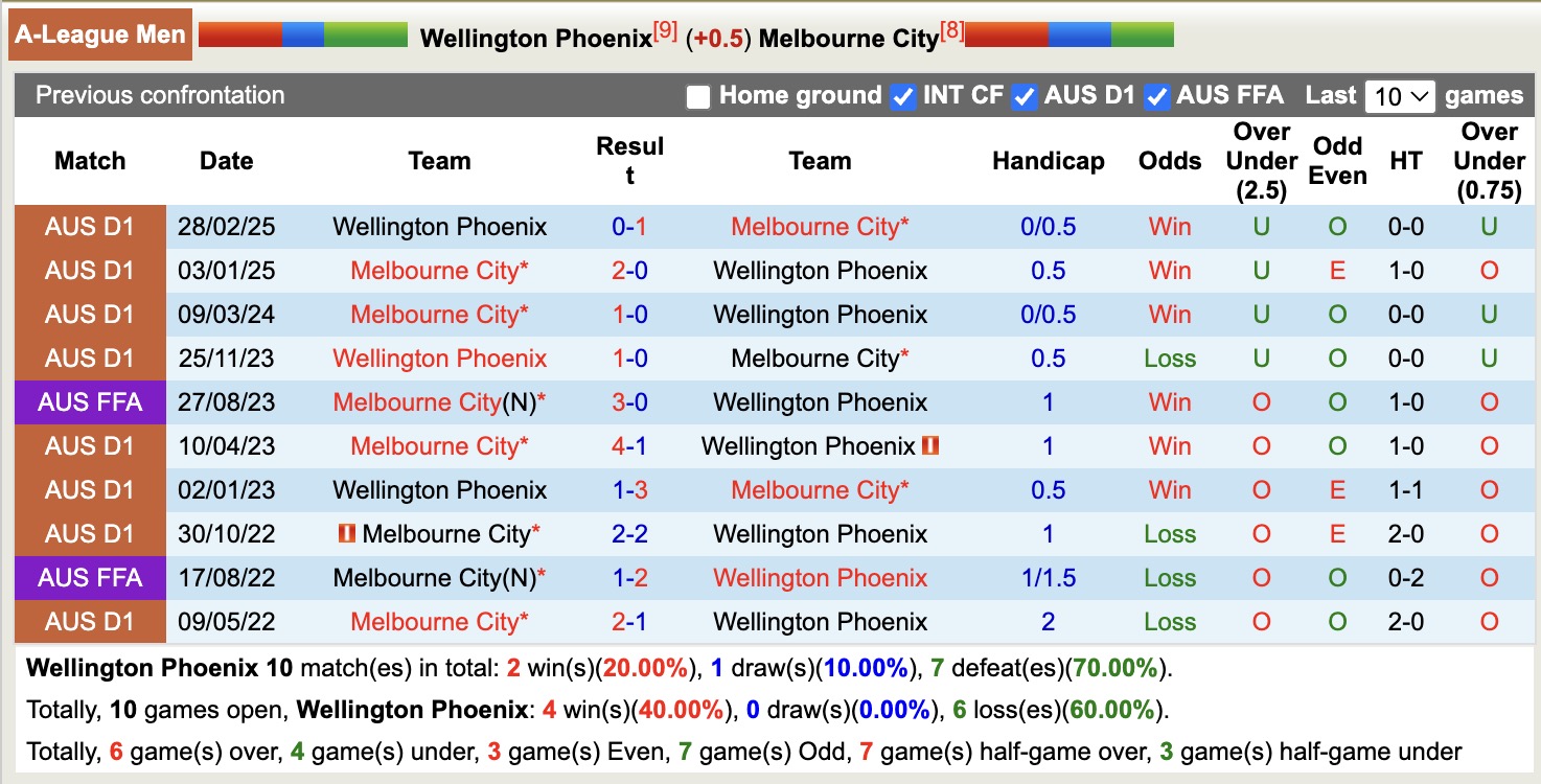 Nhận định, soi kèo Wellington Phoenix vs Melbourne City, 13h00 ngày 30/1: Lịch sử gọi tên - Ảnh 3