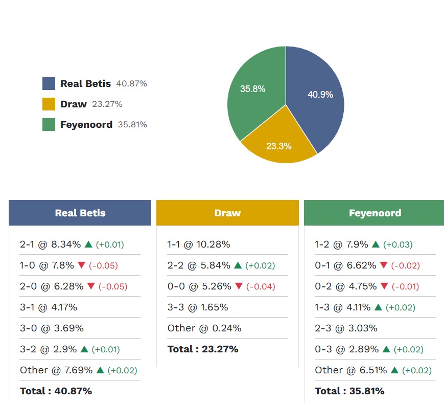 Siêu máy tính dự đoán Real Betis vs Feyenoord, 03h00 ngày 30/01 - Ảnh 5