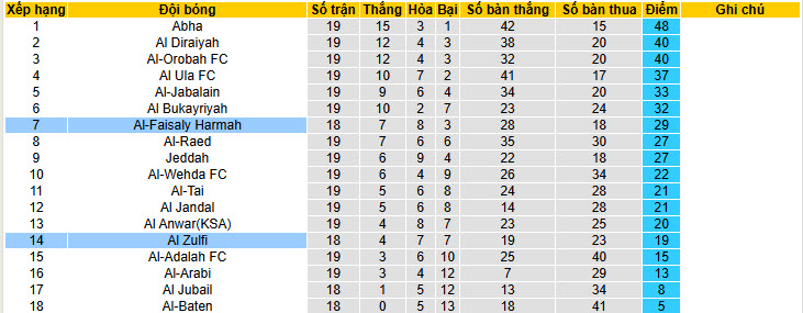 Nhận định, soi kèo Al-Faisaly Harmah vs Al Zulfi, 19h40 ngày 30/1: Bắt kịp top 6 - Ảnh 4