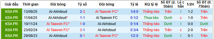 Nhận định, soi kèo Al Taawoun vs Al-Okhdood Club, 20h50 ngày 30/1: Trở lại với mạch chiến thắng - Ảnh 4