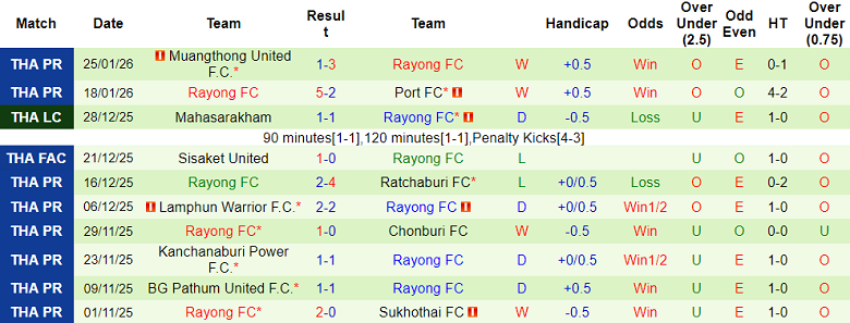 Nhận định, soi kèo Ayutthaya United vs Rayong FC, 19h30 ngày 31/1: Dễ hòa - Ảnh 3