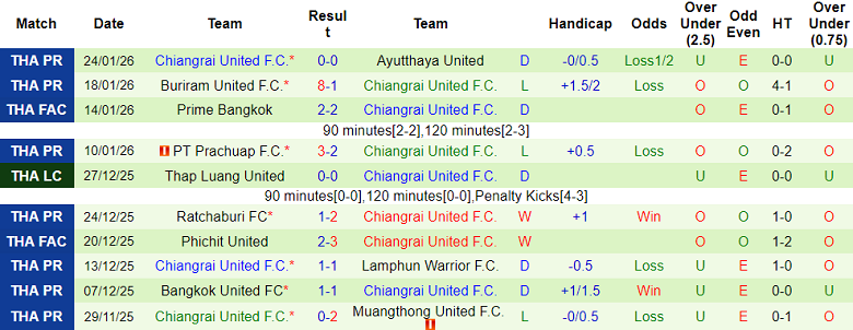 Nhận định, soi kèo BG Pathum United vs Chiangrai United, 18h00 ngày 31/1: Thắng tiếp - Ảnh 2