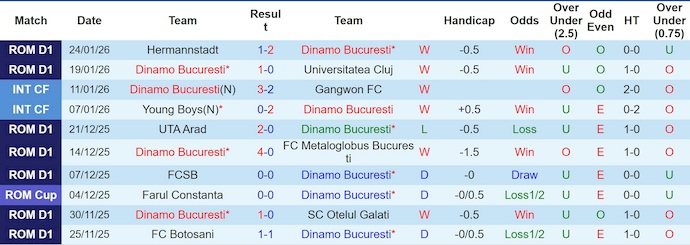 Nhận định, soi kèo Dinamo Bucuresti vs Petrolul Ploiesti, 1h00 ngày 31/1: Phong độ trái ngược - Ảnh 2