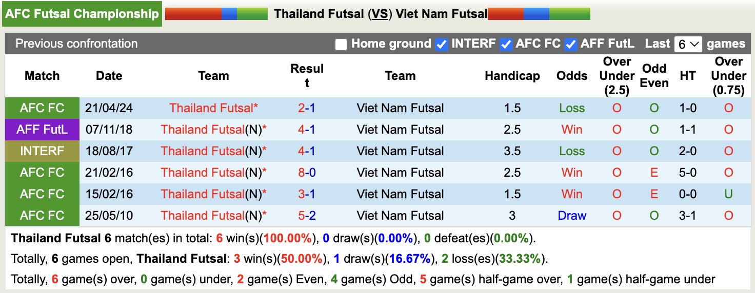 Nhận định, soi kèo Futsal Thái Lan vs Futsal Việt Nam, 15h00 ngày 31/1: Tránh chủ nhà - Ảnh 2
