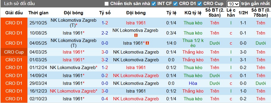 Nhận định, soi kèo Istra vs Lokomotiv Zagreb, 00h00 ngày 31/01: Chủ nhà tiếp đà hồi sinh - Ảnh 2