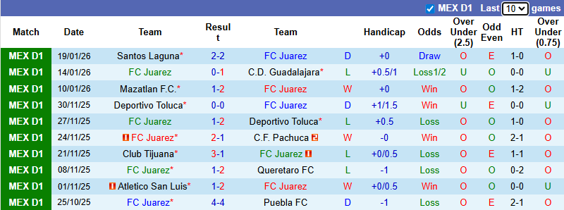 Nhận định, soi kèo Juarez vs Cruz Azul, 10h06 ngày 31/1: Tận dụng lợi thế - Ảnh 2